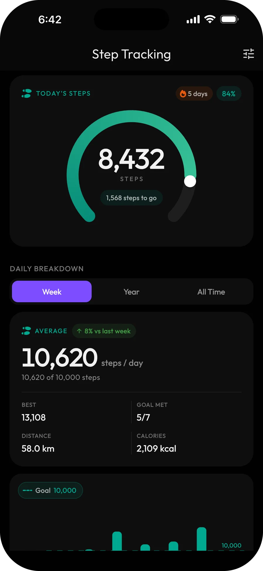 Step tracking at 8,432 of a 10,000-step goal on a five-day streak, with a weekly average of 10,620 steps a day
